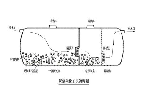 化粪池构造